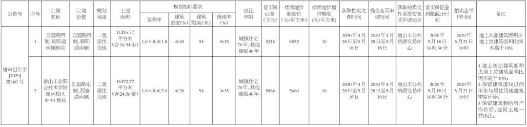 缇香房地产以11562元㎡摘得唐山一宗宅地溢价率35%
