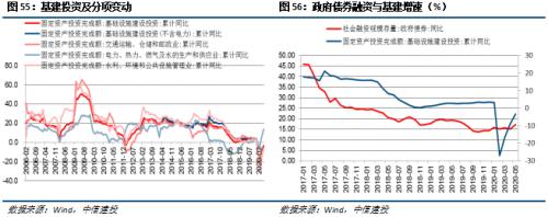 【中信建投 宏观】处变不惊——2020年中期投资策略报告宏观经济篇